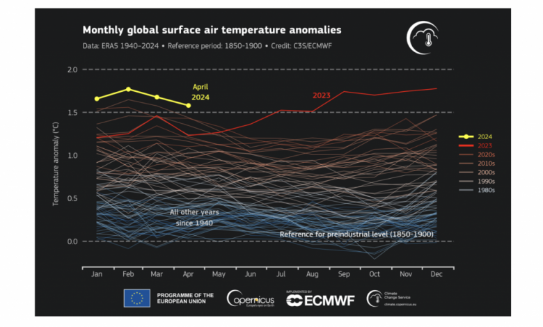 Aprile 2024 è stato il più caldo mai registrato a livello globale