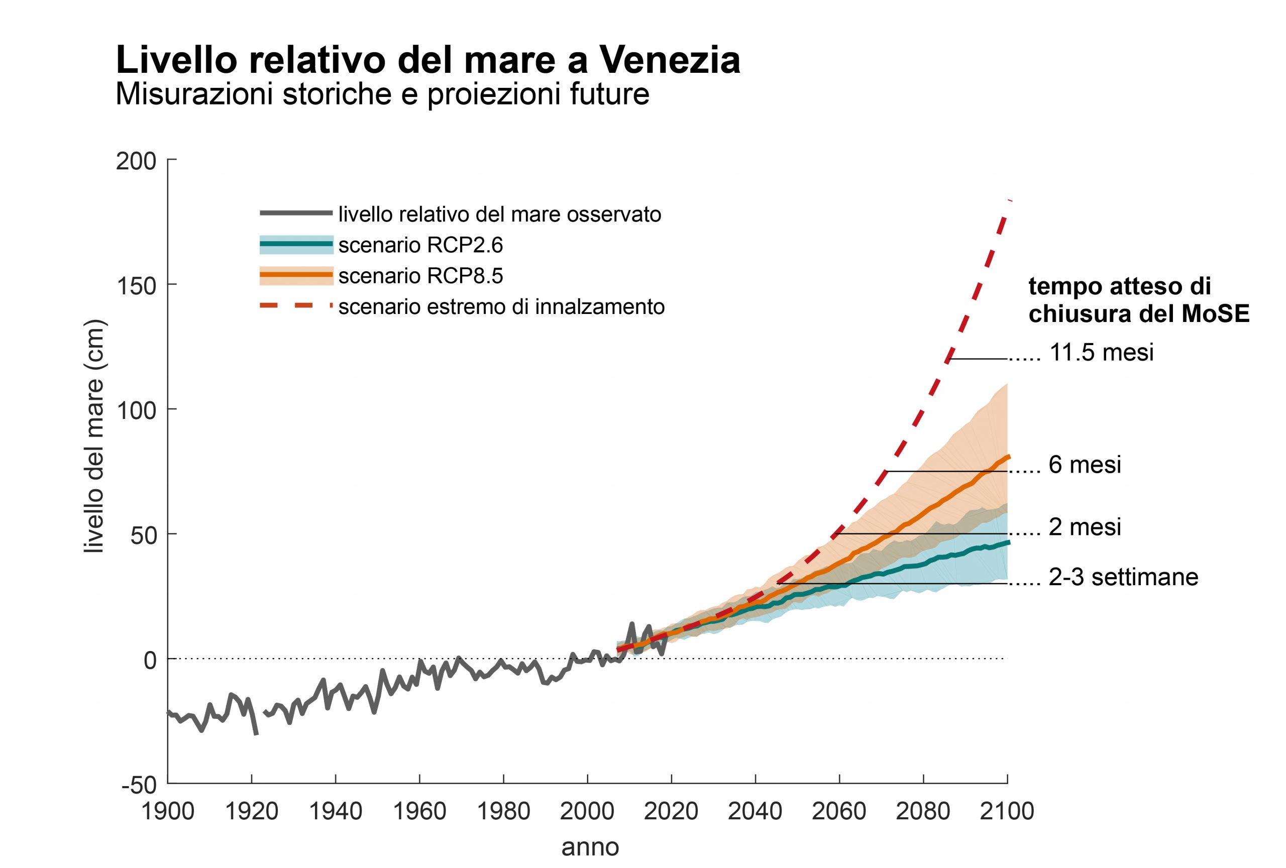 Tra il 2050 e il 2100 tante «Venezie» coperte dal mare, se non ridurremo le  emissioni - Open