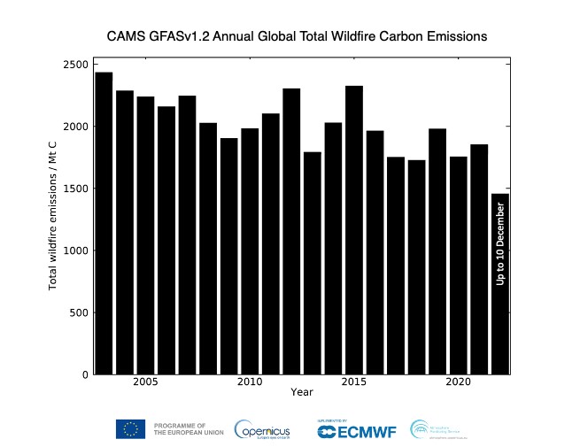 Incendios forestales en Europa, verano de 2022 las mayores emisiones de carbono desde 2007