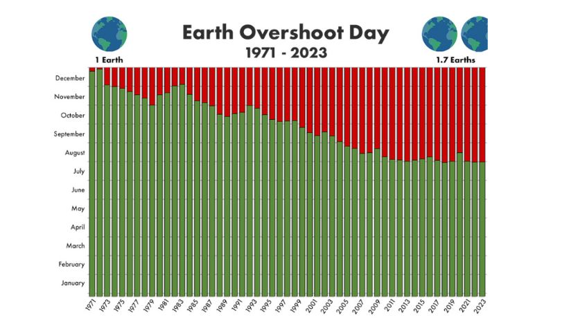 overshoot day sovrasfruttamento terra