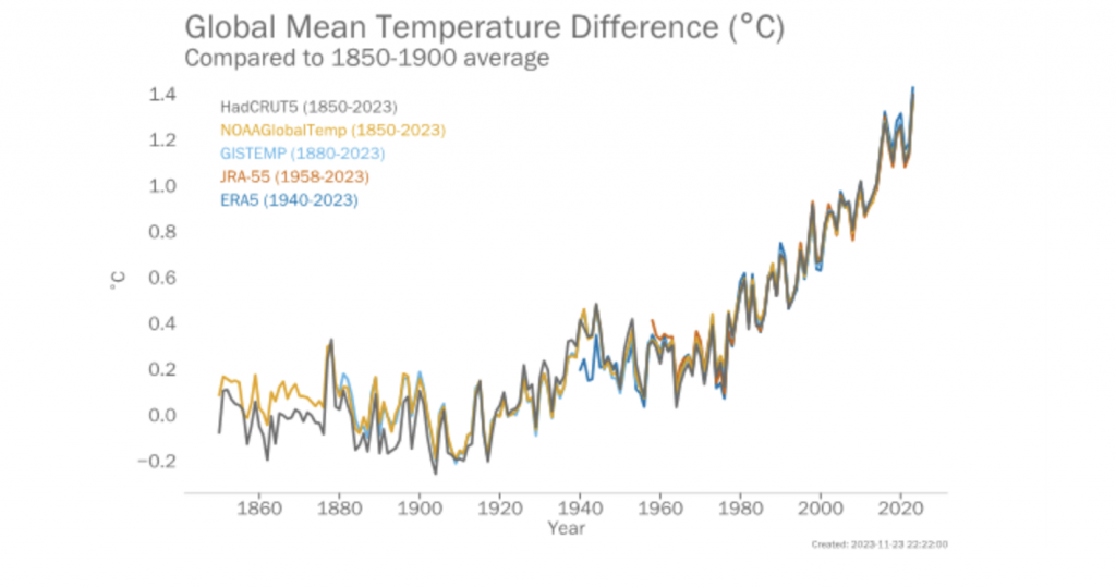 Il 2023 Sarà L’anno Più Caldo Di Sempre: La Conferma Dell’OMM - Icona Meteo