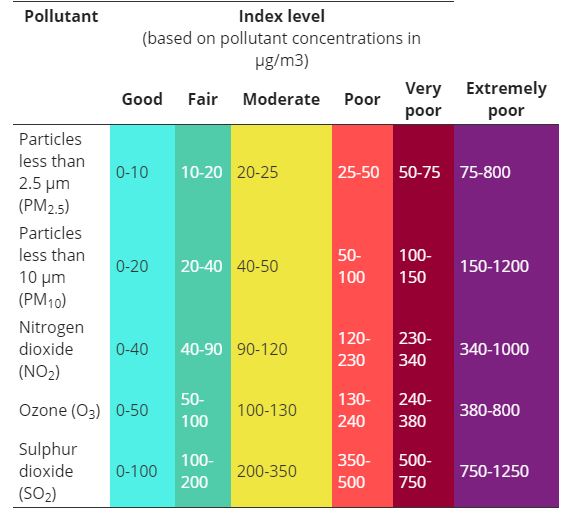Tabella parametri di valutazione della qualità dell'aria