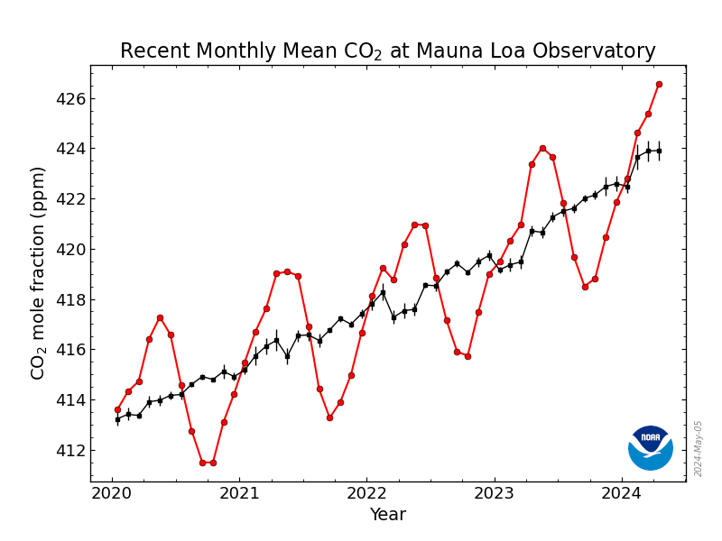co2-rimozione